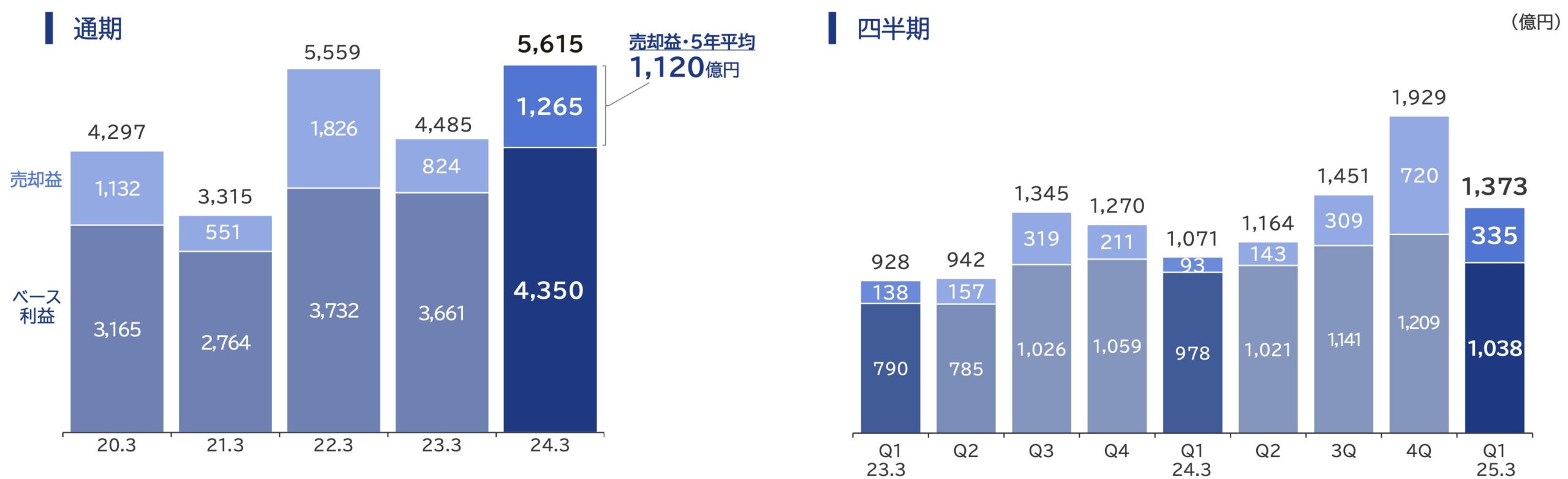 オリックスのベース利益の推移