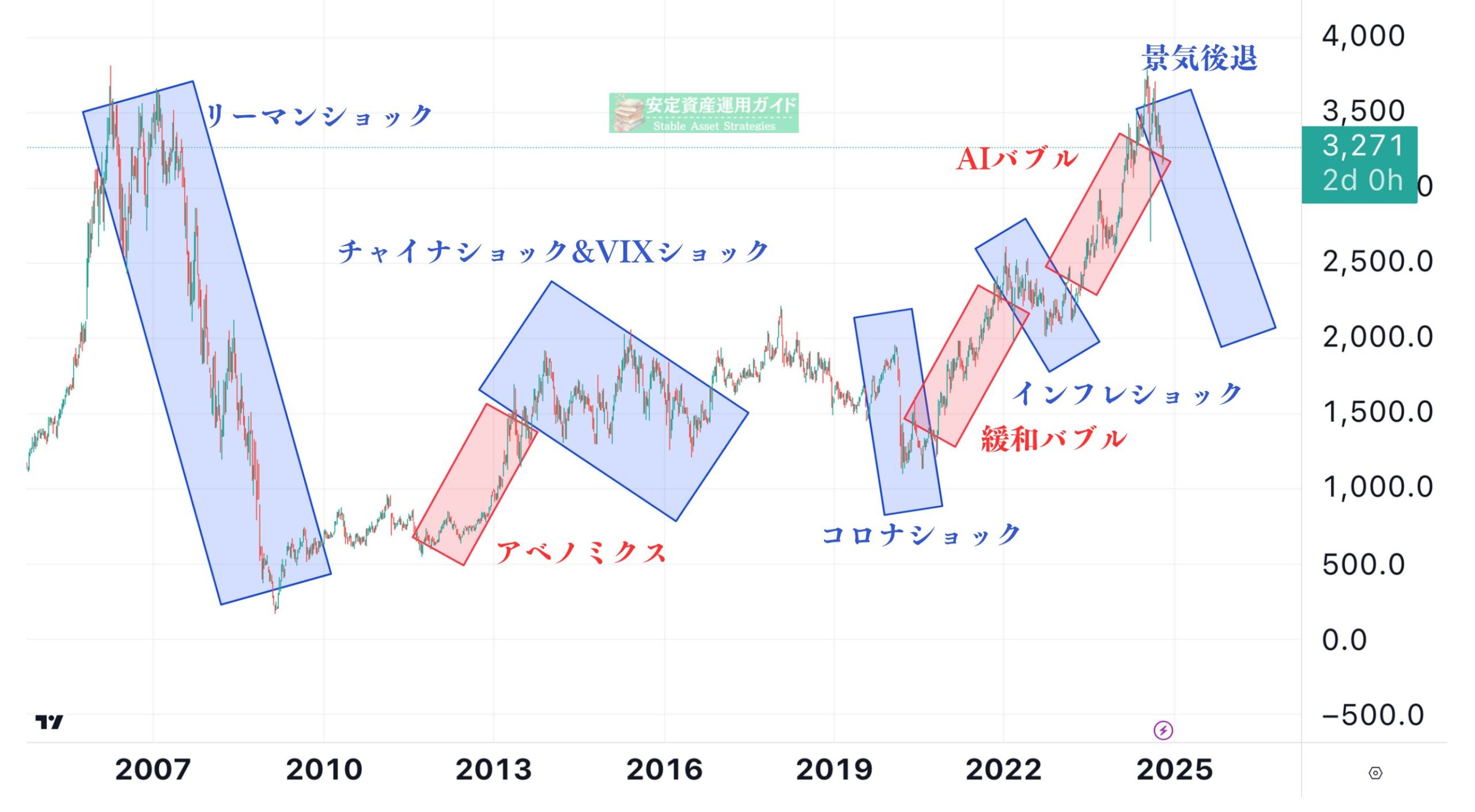 オリックスの超長期の株価推移