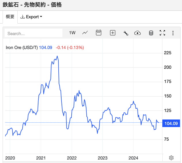 鉄鉱石 - 先物契約 - 価格