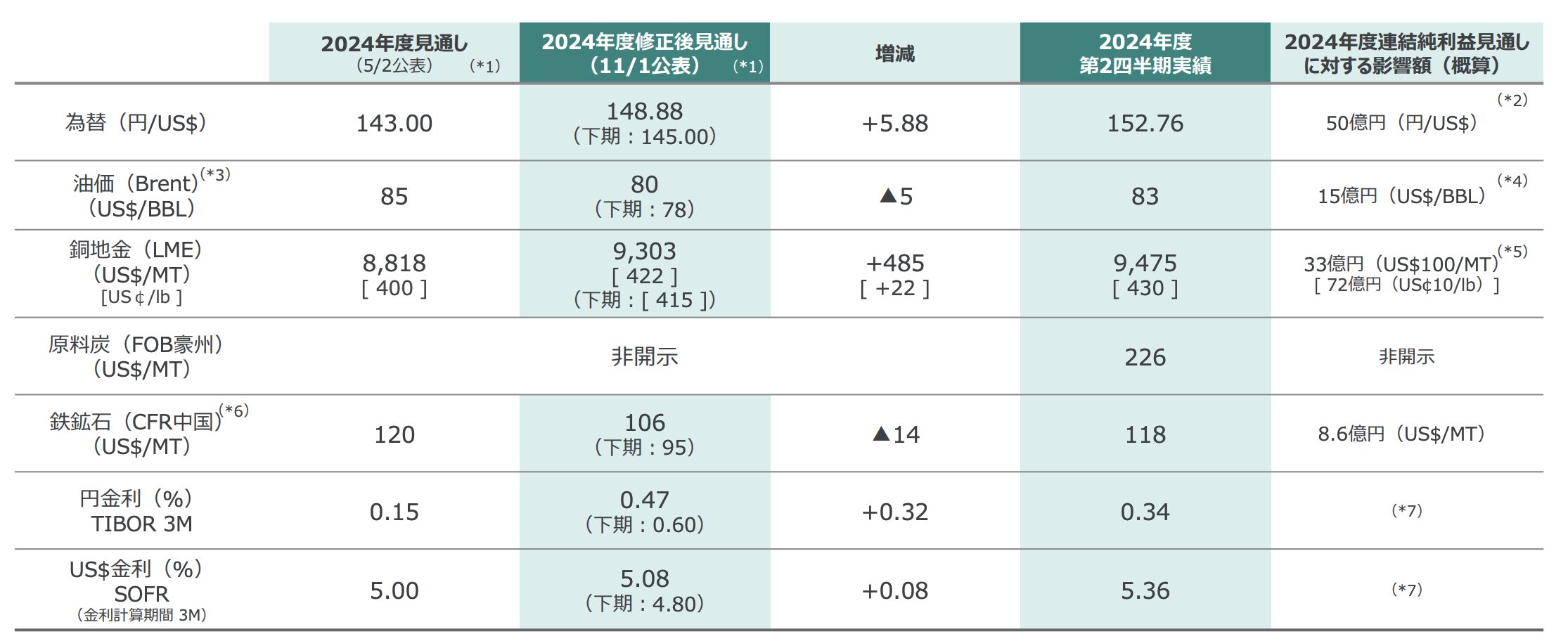 三菱商事の想定よりも市況がよかったことも業績に影響を与えた