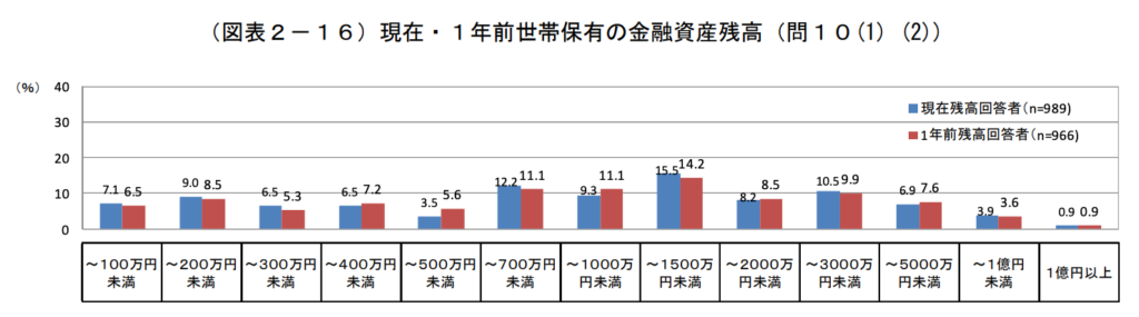 現在と１年前の金融資産 世帯保有状況有無