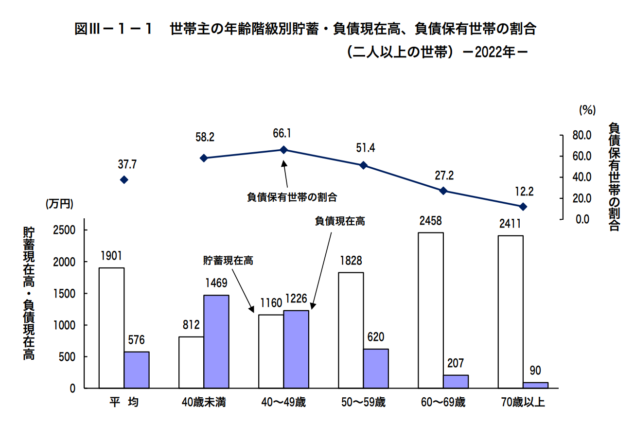 世帯主の年齢階級別貯蓄・負債現在高