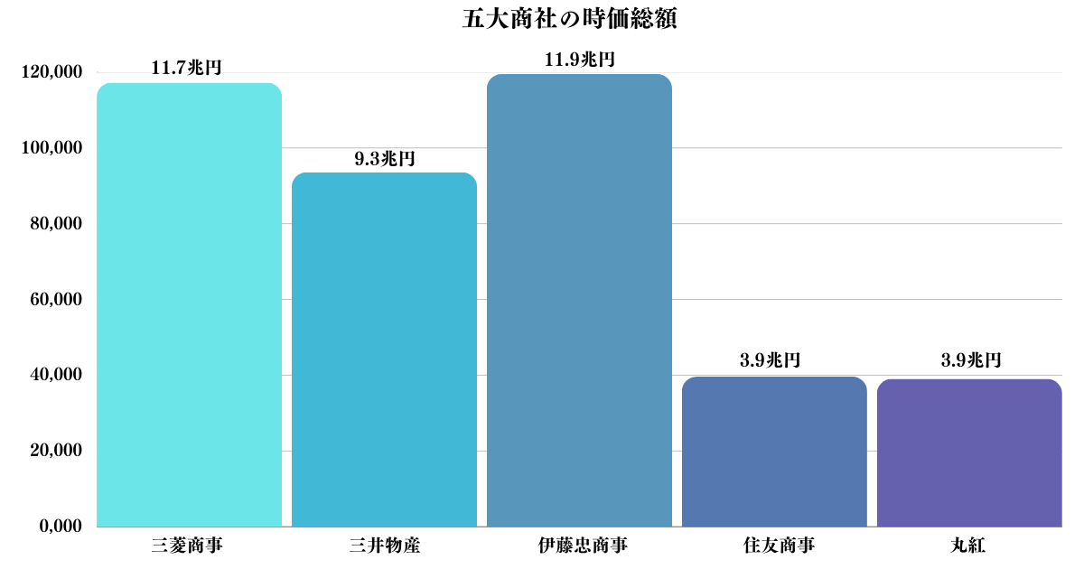 五大商社の時価総額の比較