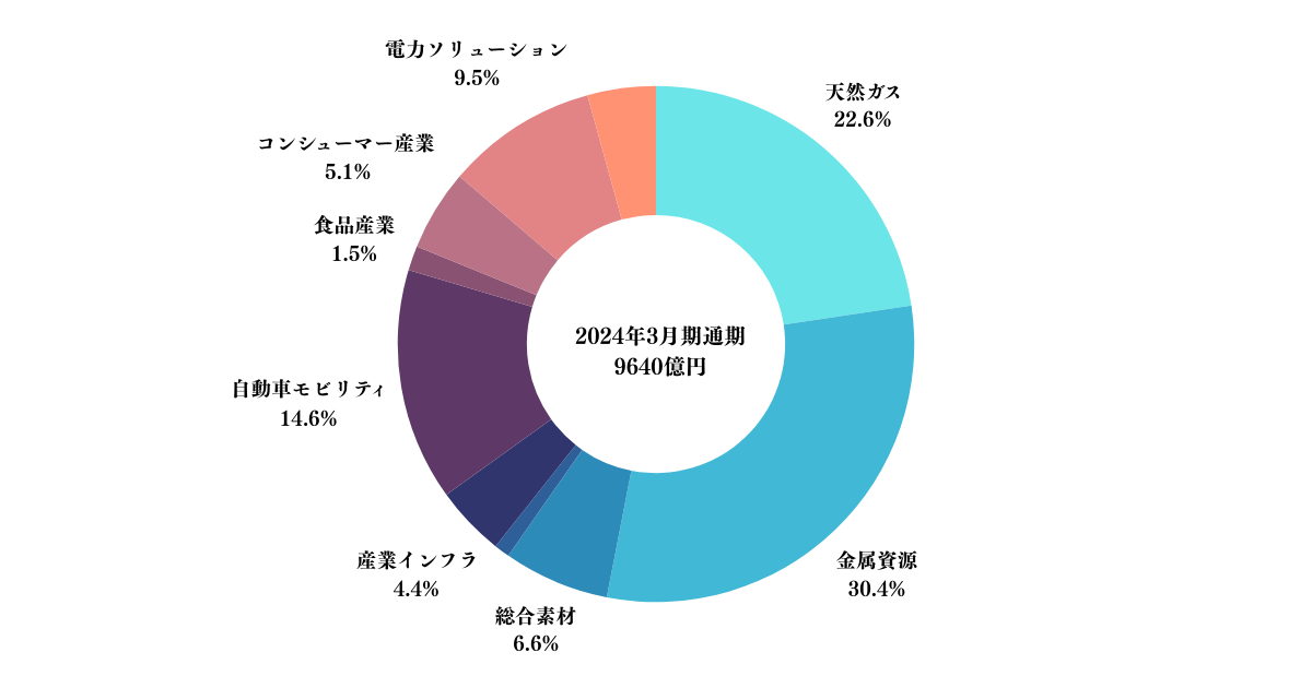 三菱商事の純利益の構成