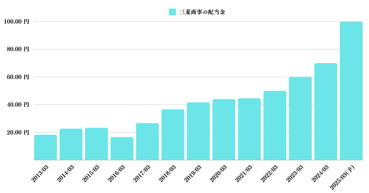 三菱商事の配当金