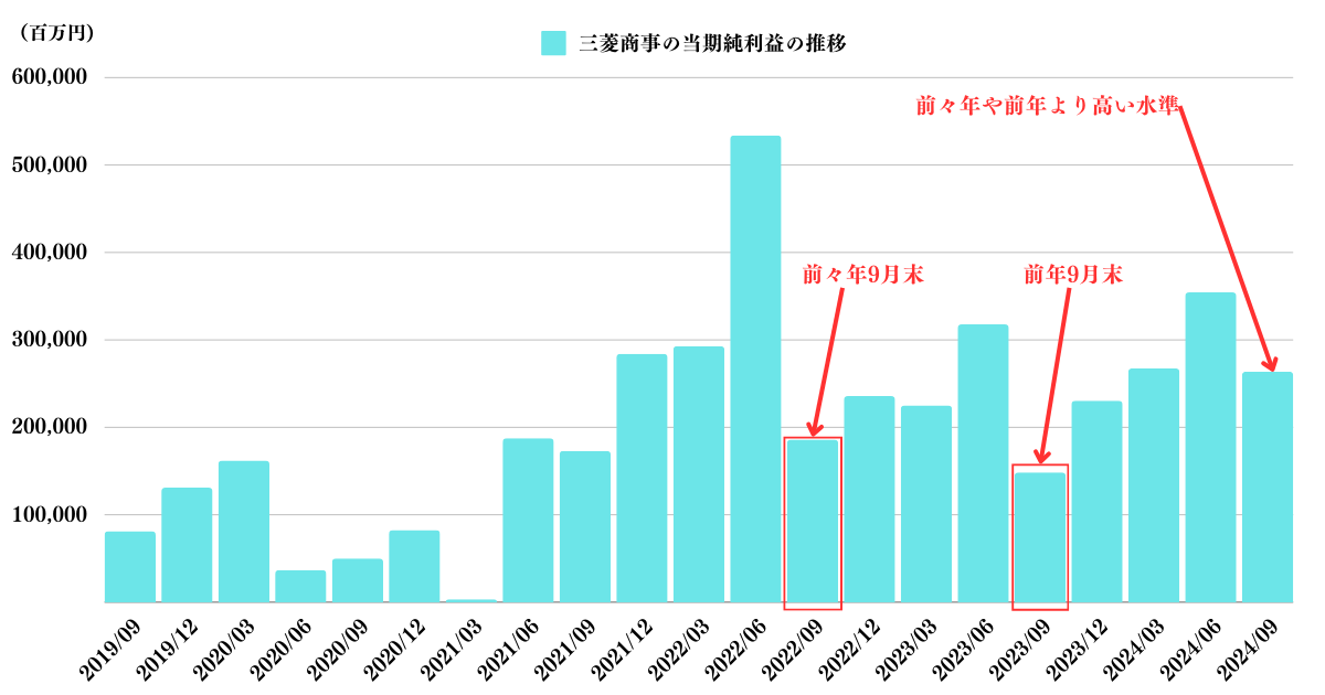 三菱商事の四半期純利益の推移