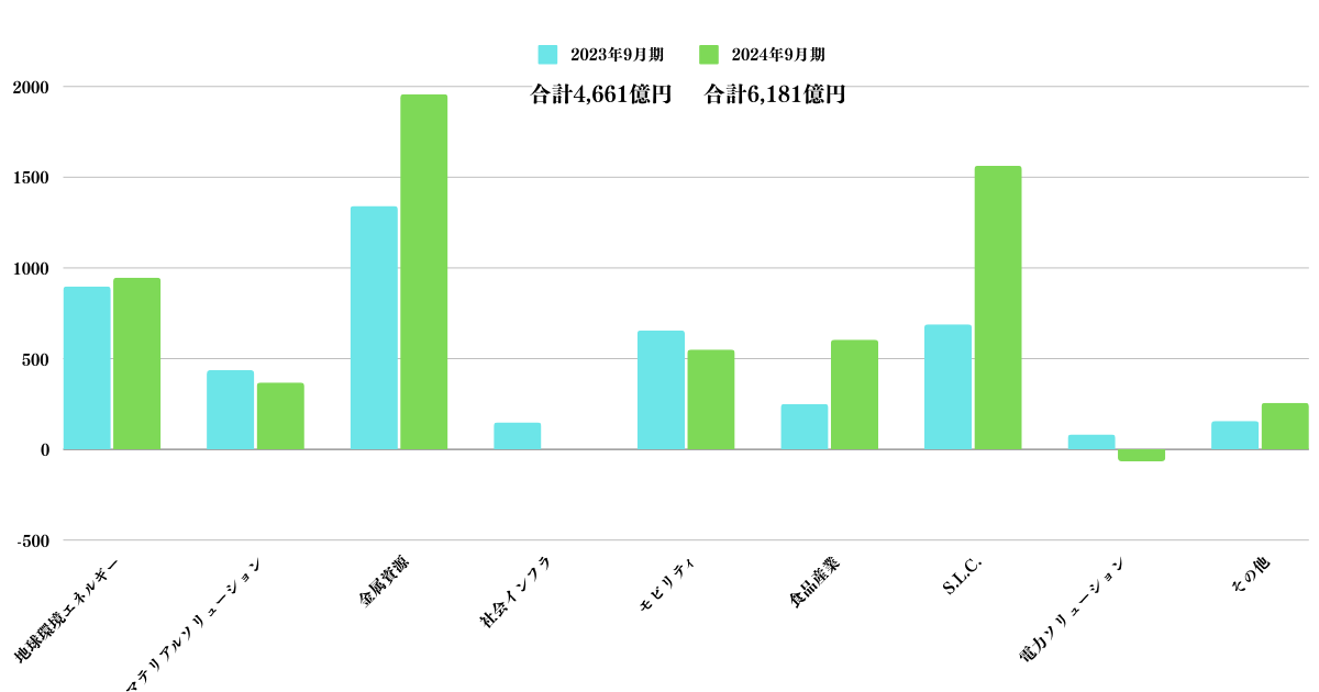 2023年9月期と2024年9月期のセグメント別の純利益の比較