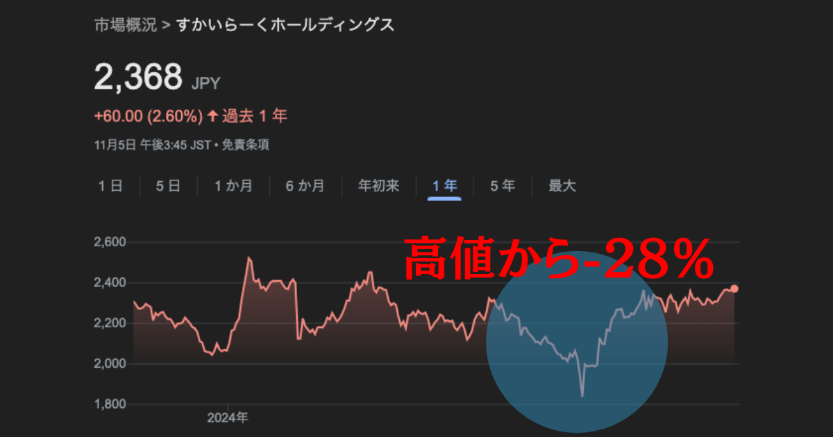 すかいらーく株価暴落