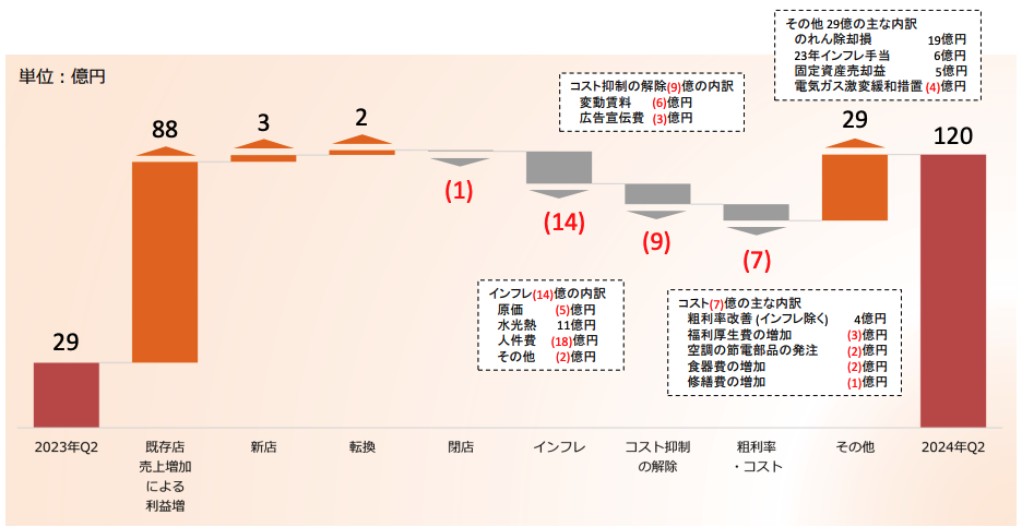 2024年上半期 営業利益増減分析