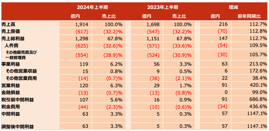 2024年上半期 要約損益計算書